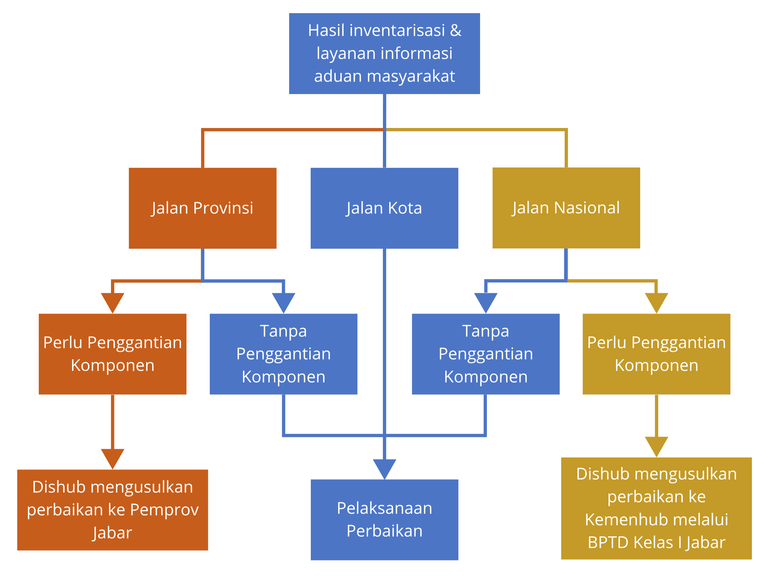 Bagan Alir SOP Penyediaan dan Pemeliharaan